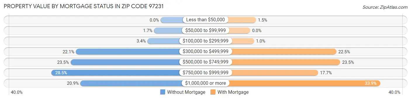 Property Value by Mortgage Status in Zip Code 97231