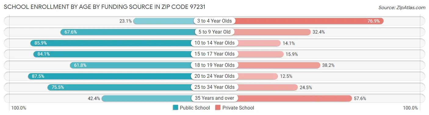 School Enrollment by Age by Funding Source in Zip Code 97231