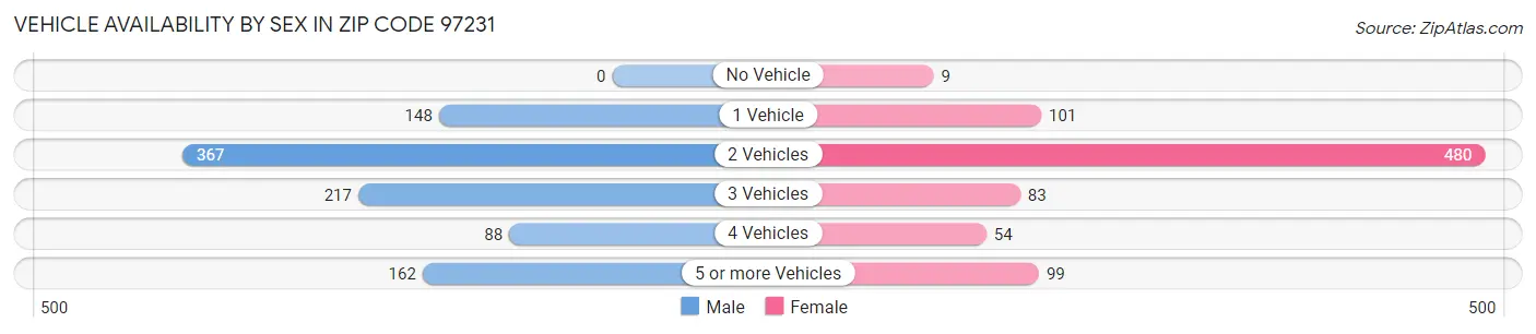 Vehicle Availability by Sex in Zip Code 97231