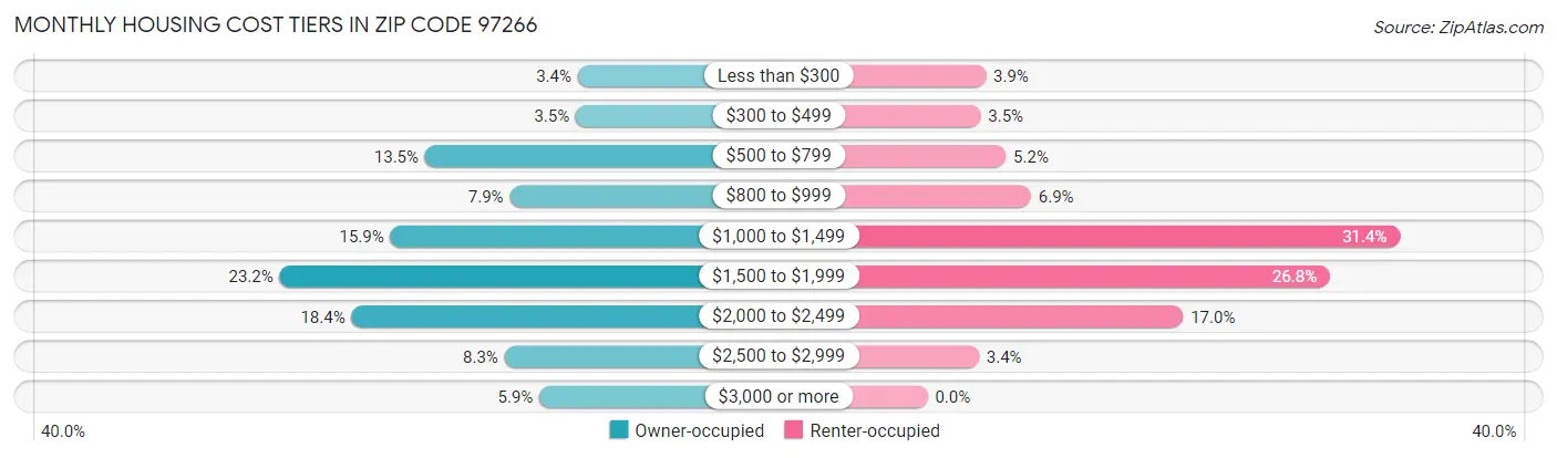 Monthly Housing Cost Tiers in Zip Code 97266