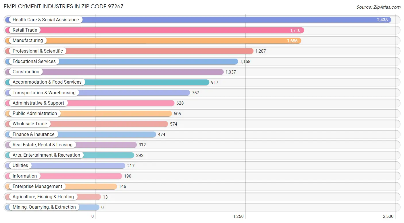 Employment Industries in Zip Code 97267