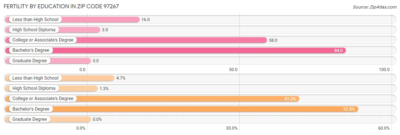 Female Fertility by Education Attainment in Zip Code 97267