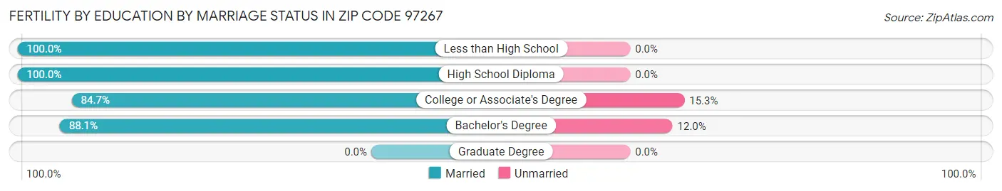 Female Fertility by Education by Marriage Status in Zip Code 97267