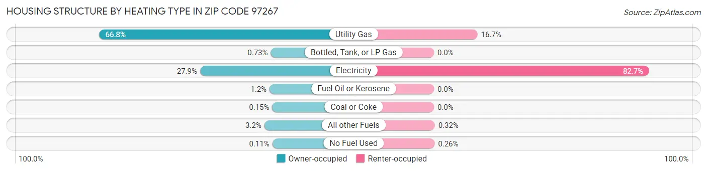 Housing Structure by Heating Type in Zip Code 97267