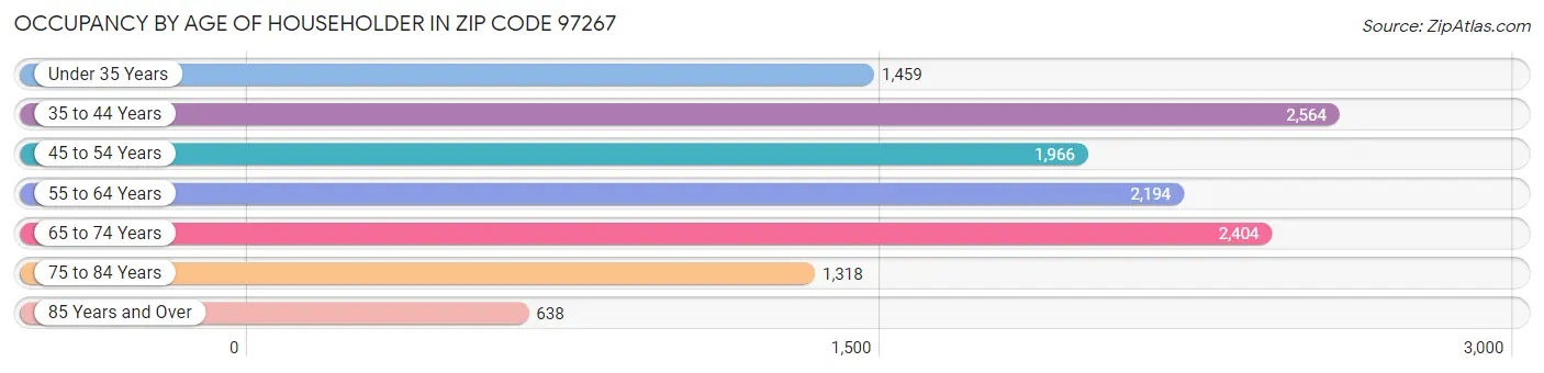 Occupancy by Age of Householder in Zip Code 97267