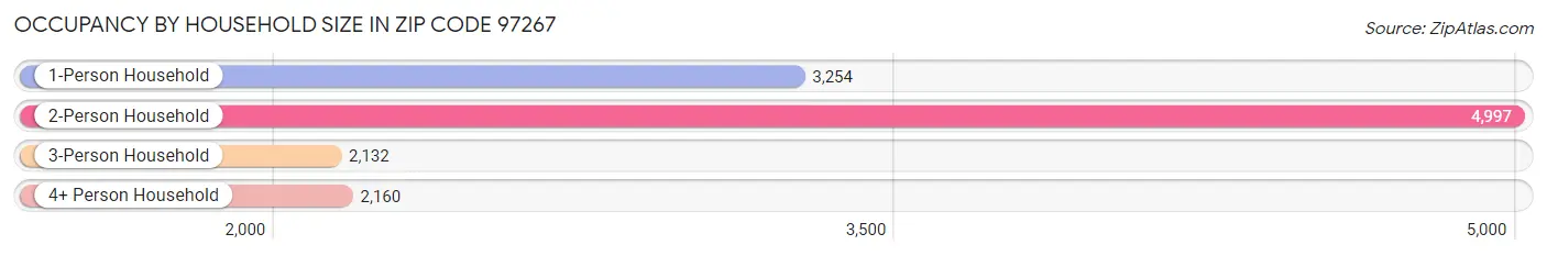 Occupancy by Household Size in Zip Code 97267