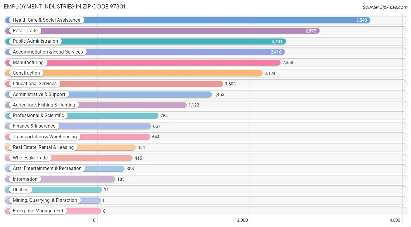 Employment Industries in Zip Code 97301