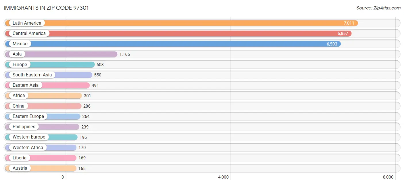 Immigrants in Zip Code 97301