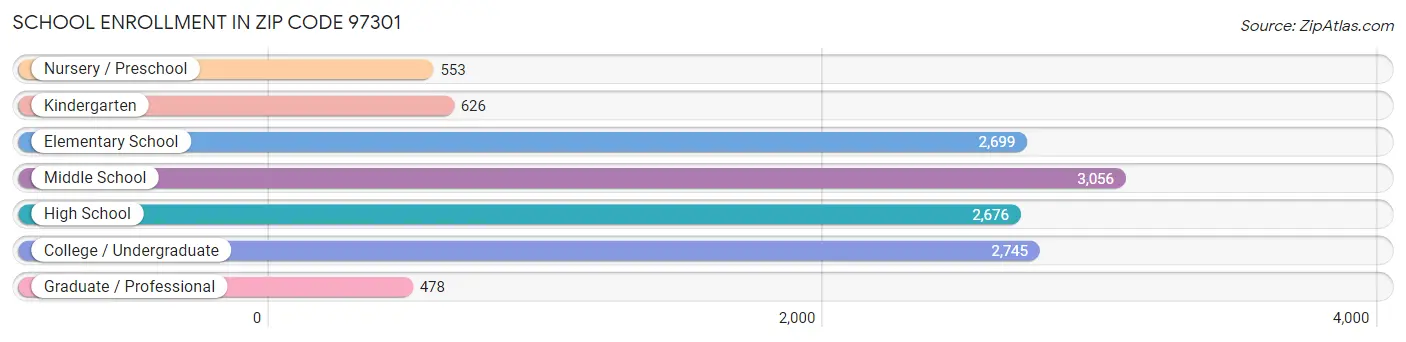 School Enrollment in Zip Code 97301