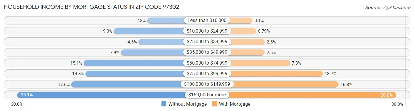 Household Income by Mortgage Status in Zip Code 97302