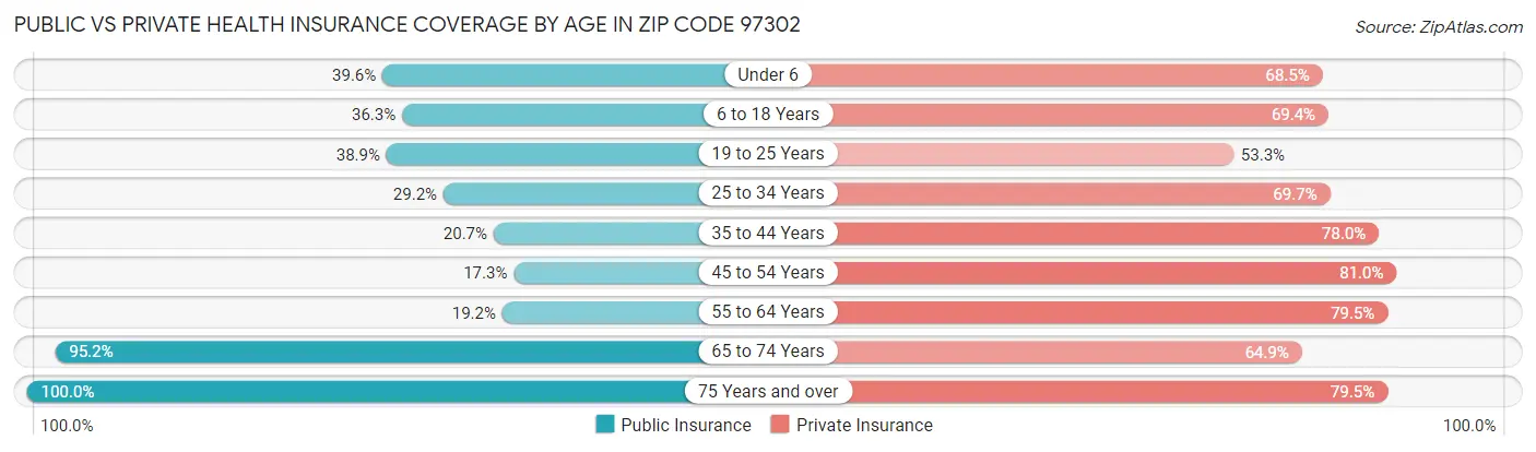 Public vs Private Health Insurance Coverage by Age in Zip Code 97302