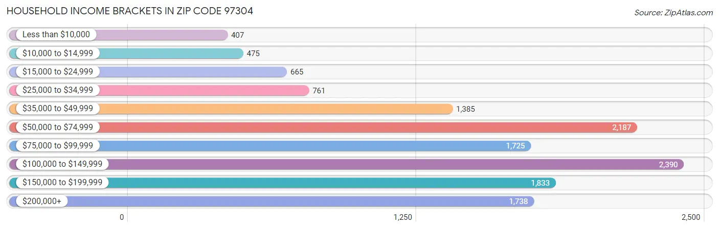 Household Income Brackets in Zip Code 97304