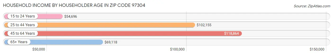 Household Income by Householder Age in Zip Code 97304