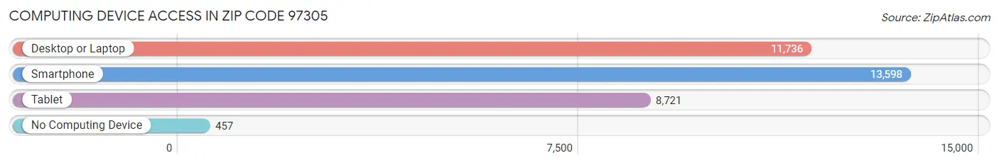 Computing Device Access in Zip Code 97305