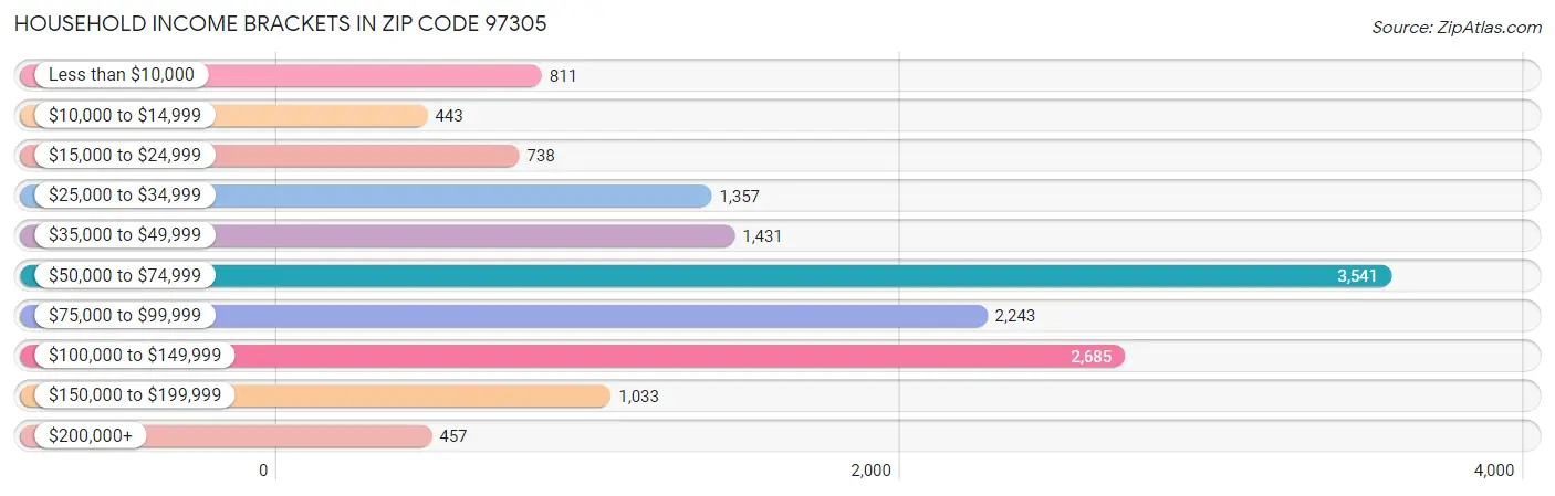 Household Income Brackets in Zip Code 97305