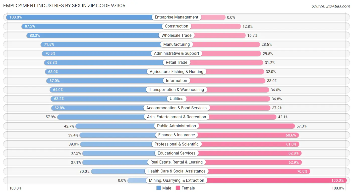 Employment Industries by Sex in Zip Code 97306