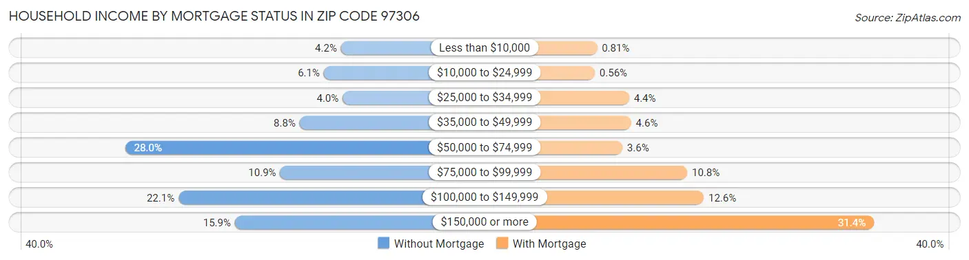 Household Income by Mortgage Status in Zip Code 97306