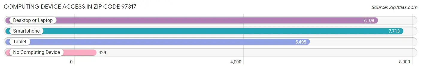 Computing Device Access in Zip Code 97317