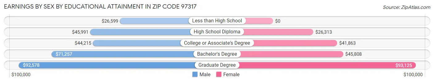 Earnings by Sex by Educational Attainment in Zip Code 97317