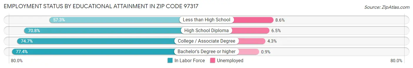 Employment Status by Educational Attainment in Zip Code 97317