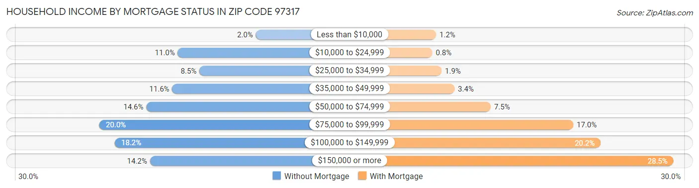 Household Income by Mortgage Status in Zip Code 97317