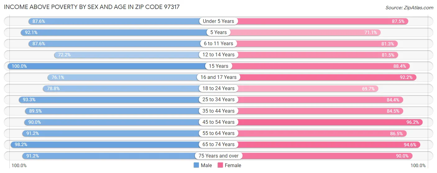 Income Above Poverty by Sex and Age in Zip Code 97317