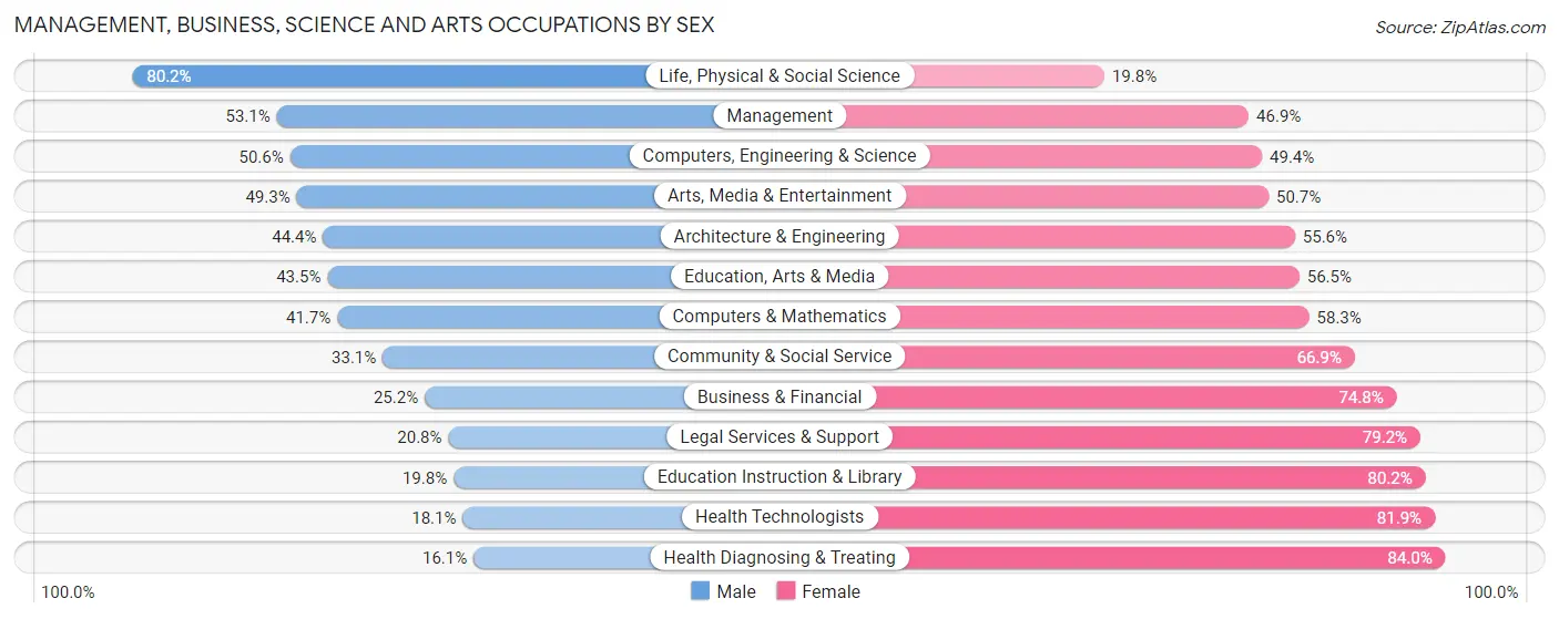 Management, Business, Science and Arts Occupations by Sex in Zip Code 97317