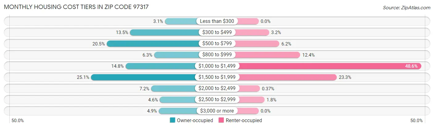 Monthly Housing Cost Tiers in Zip Code 97317