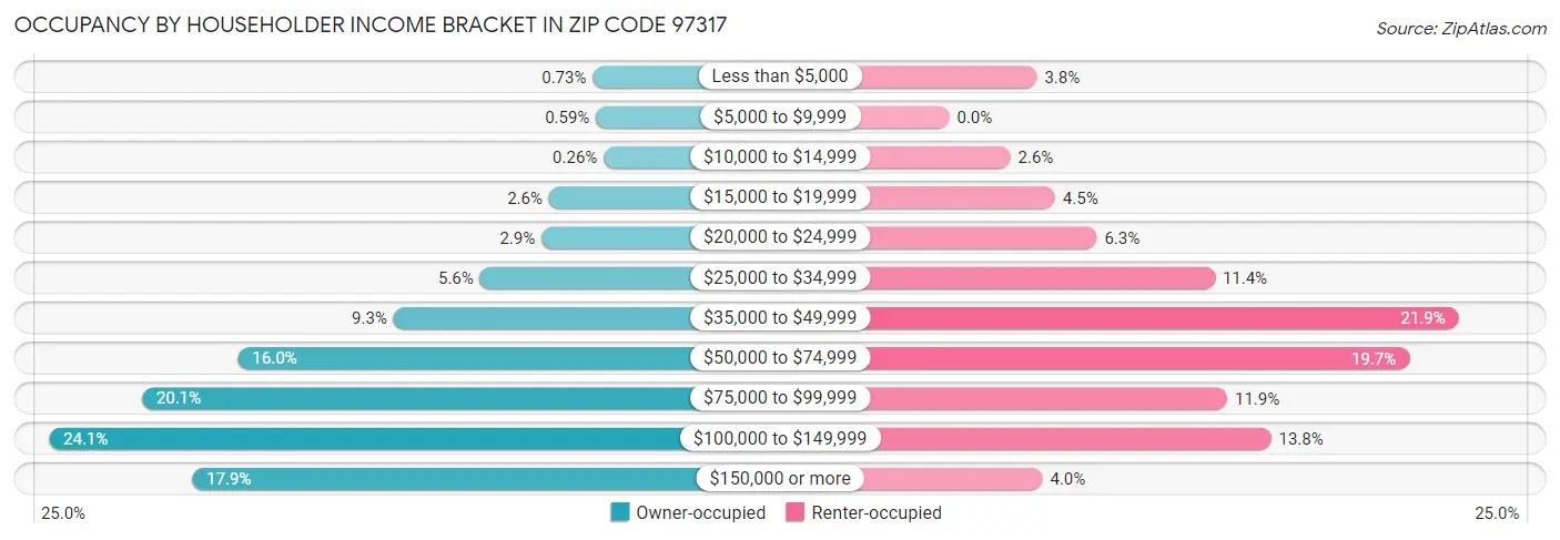 Occupancy by Householder Income Bracket in Zip Code 97317