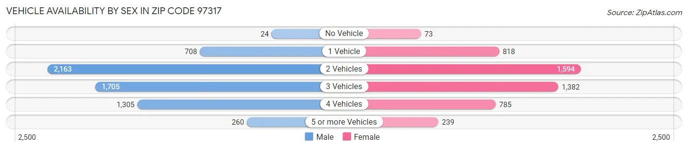 Vehicle Availability by Sex in Zip Code 97317