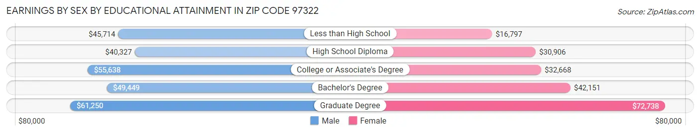 Earnings by Sex by Educational Attainment in Zip Code 97322