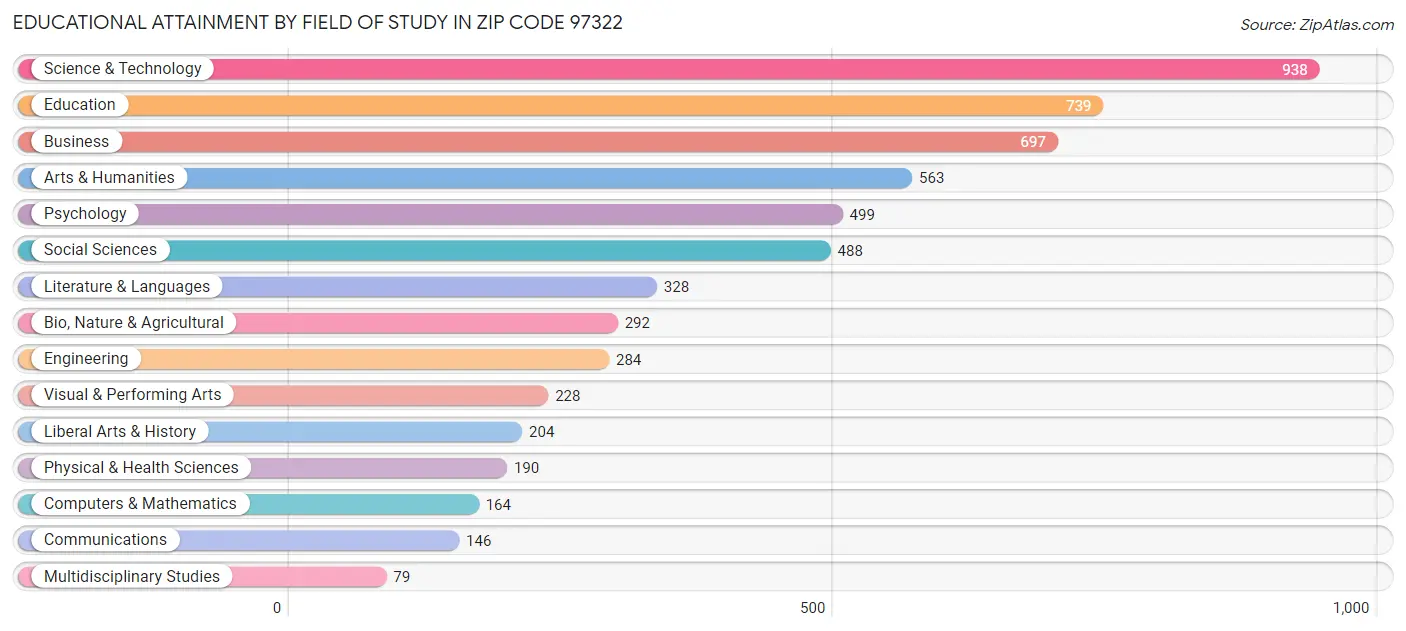 Educational Attainment by Field of Study in Zip Code 97322