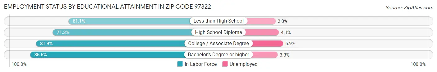 Employment Status by Educational Attainment in Zip Code 97322