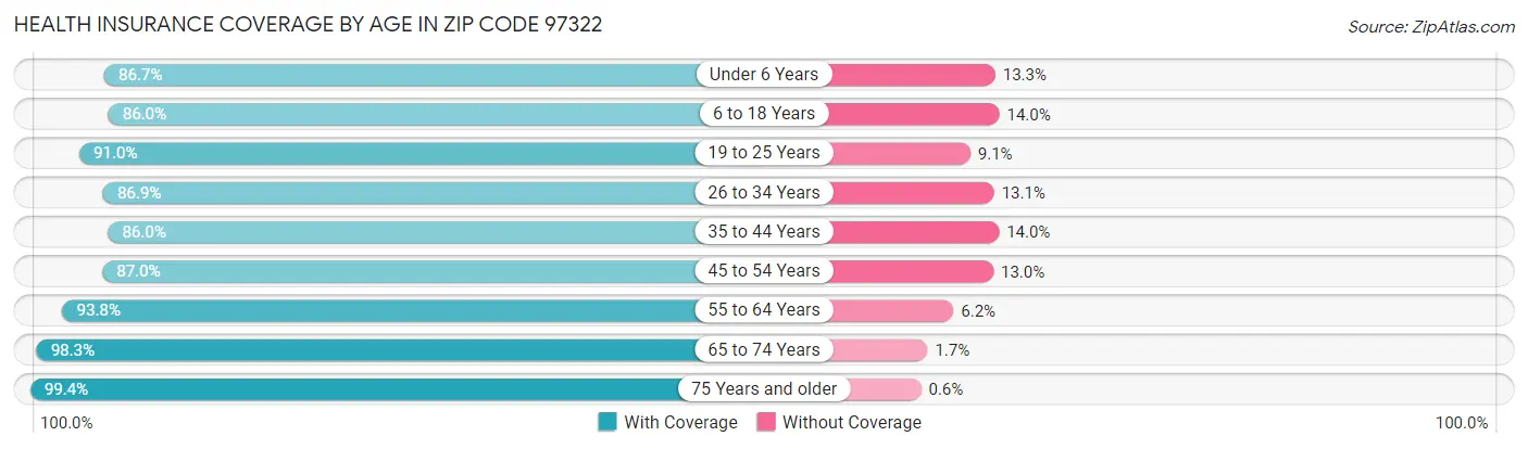 Health Insurance Coverage by Age in Zip Code 97322