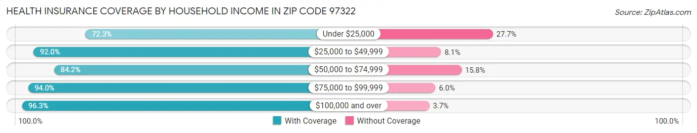 Health Insurance Coverage by Household Income in Zip Code 97322