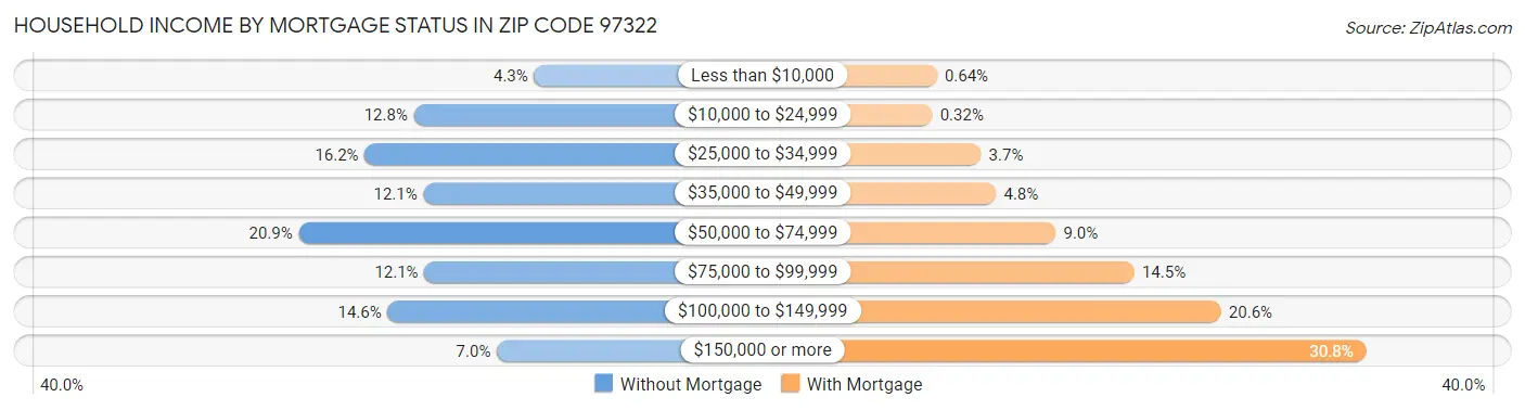 Household Income by Mortgage Status in Zip Code 97322