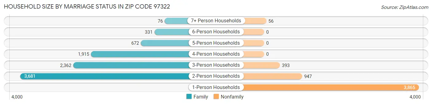 Household Size by Marriage Status in Zip Code 97322
