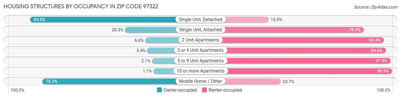 Housing Structures by Occupancy in Zip Code 97322