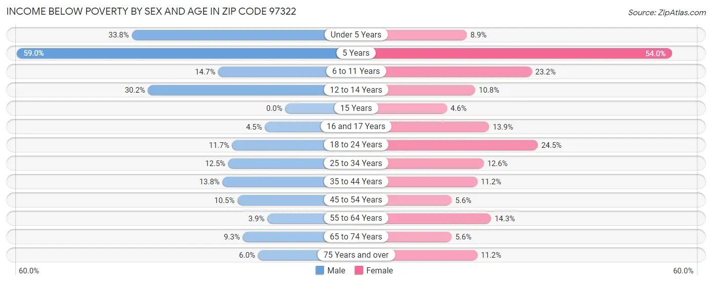 Income Below Poverty by Sex and Age in Zip Code 97322