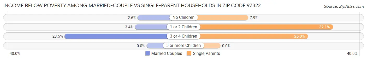 Income Below Poverty Among Married-Couple vs Single-Parent Households in Zip Code 97322