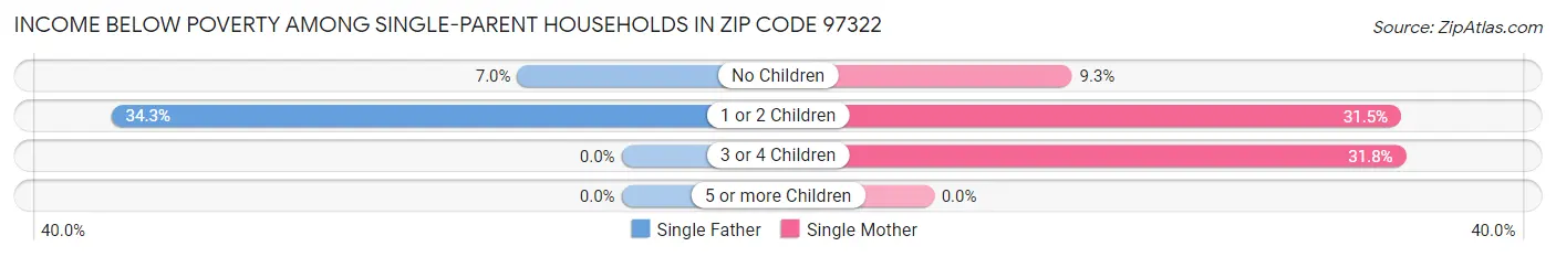 Income Below Poverty Among Single-Parent Households in Zip Code 97322