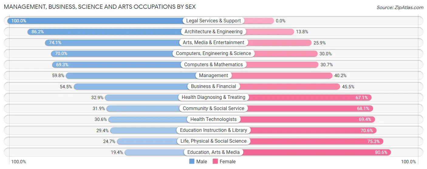 Management, Business, Science and Arts Occupations by Sex in Zip Code 97322