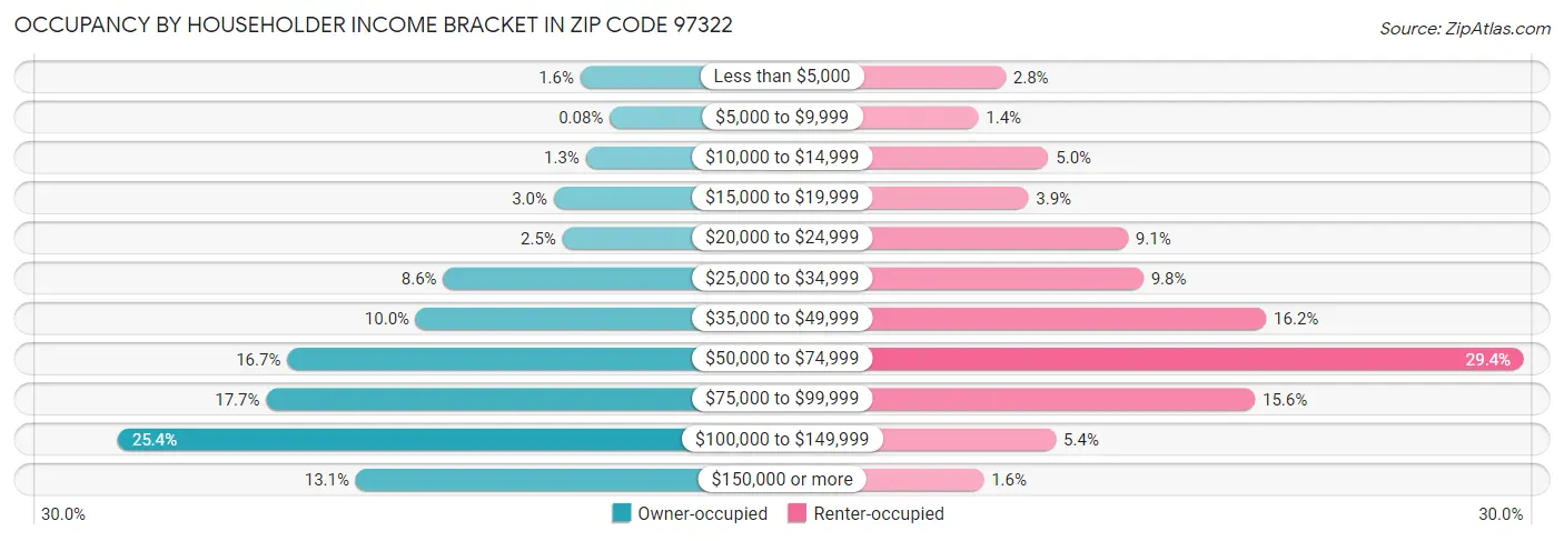 Occupancy by Householder Income Bracket in Zip Code 97322