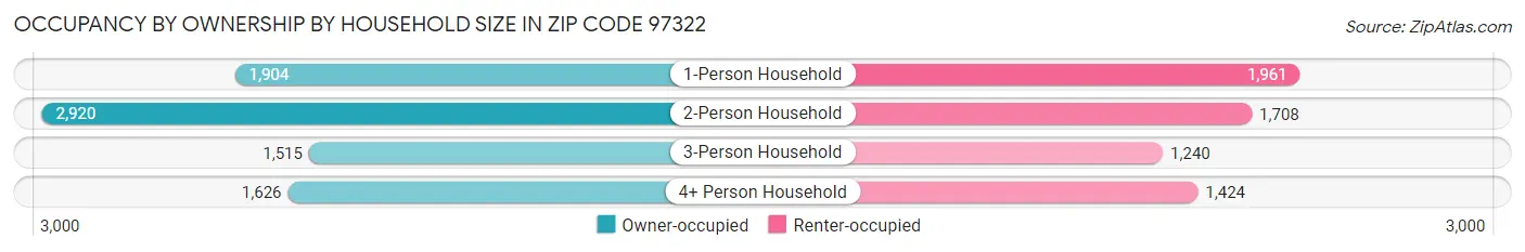 Occupancy by Ownership by Household Size in Zip Code 97322