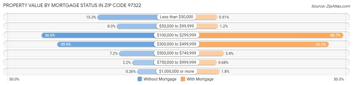 Property Value by Mortgage Status in Zip Code 97322