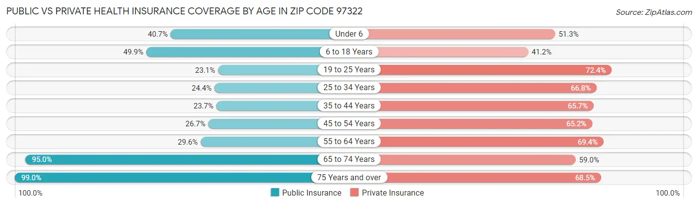 Public vs Private Health Insurance Coverage by Age in Zip Code 97322