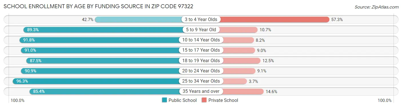 School Enrollment by Age by Funding Source in Zip Code 97322