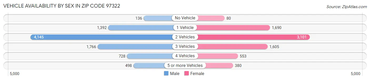 Vehicle Availability by Sex in Zip Code 97322