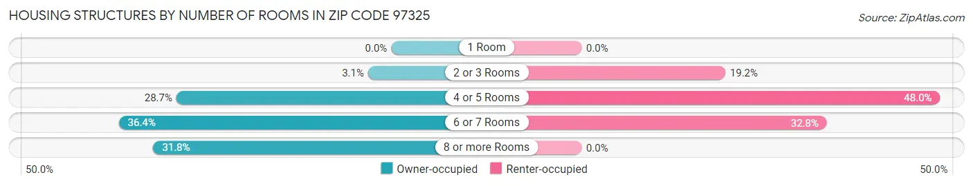 Housing Structures by Number of Rooms in Zip Code 97325