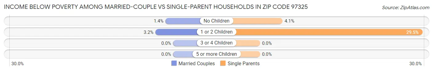 Income Below Poverty Among Married-Couple vs Single-Parent Households in Zip Code 97325